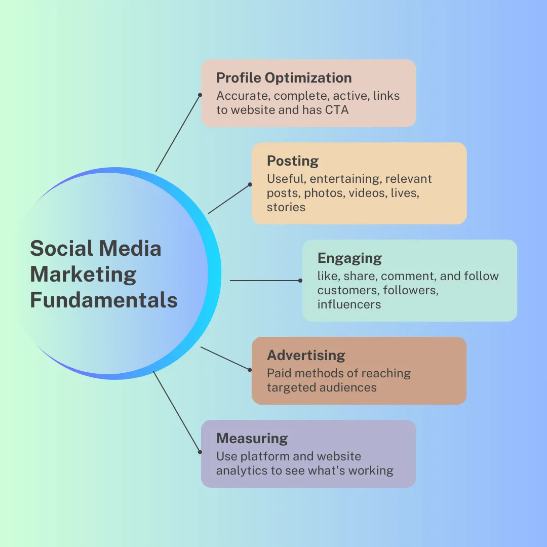 Social Media Marketing Fundamentals